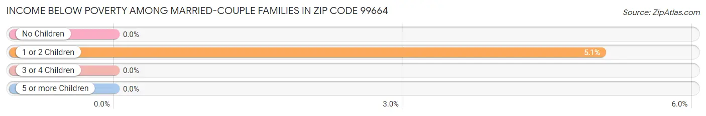 Income Below Poverty Among Married-Couple Families in Zip Code 99664