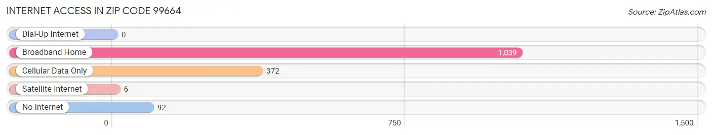 Internet Access in Zip Code 99664