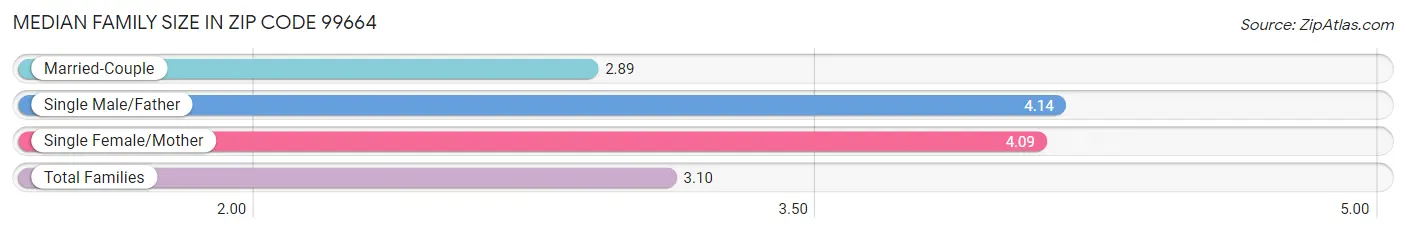 Median Family Size in Zip Code 99664