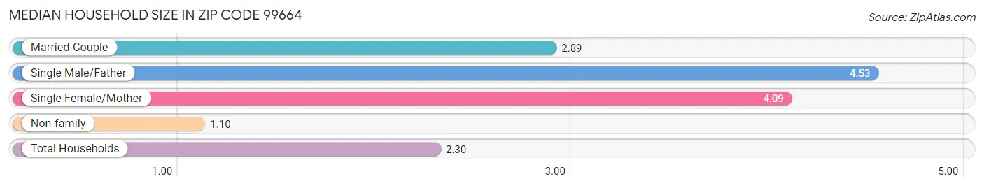 Median Household Size in Zip Code 99664