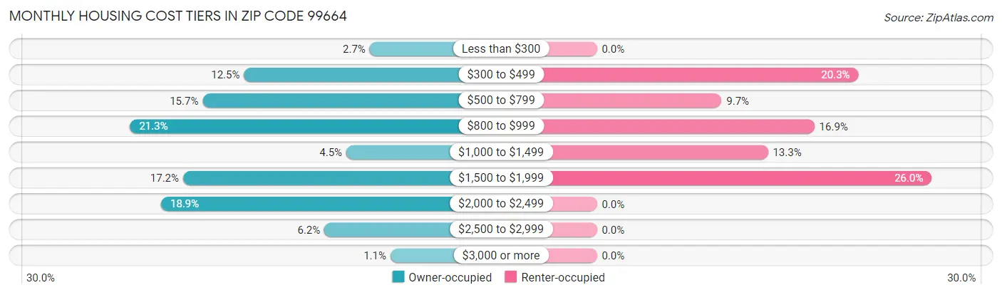 Monthly Housing Cost Tiers in Zip Code 99664