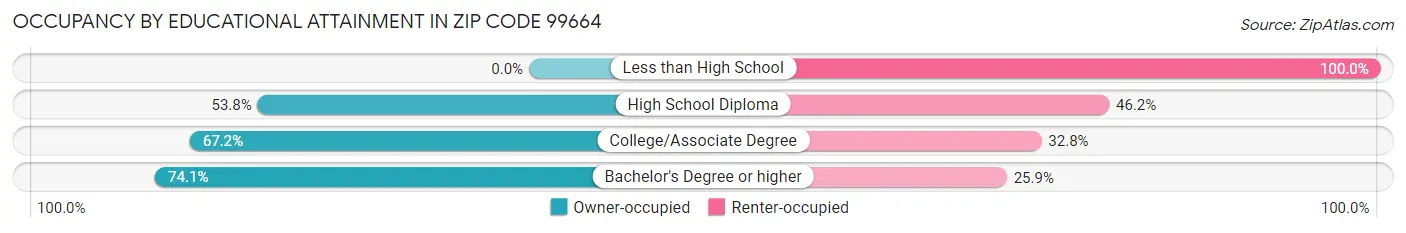 Occupancy by Educational Attainment in Zip Code 99664