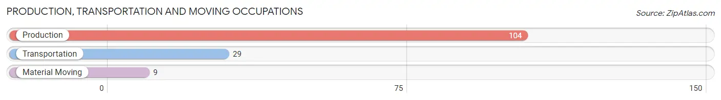 Production, Transportation and Moving Occupations in Zip Code 99664