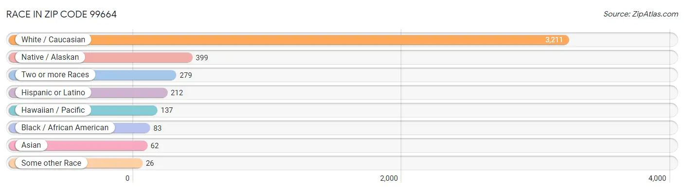Race in Zip Code 99664