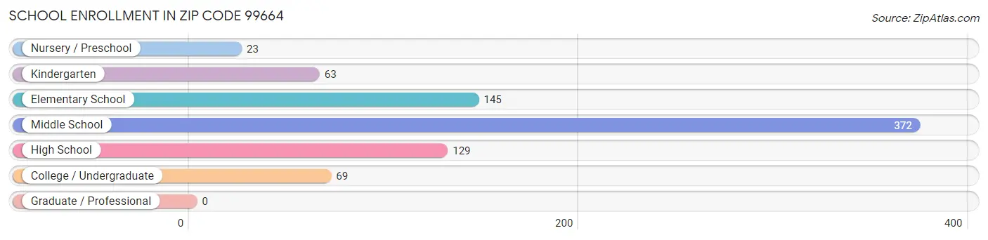 School Enrollment in Zip Code 99664