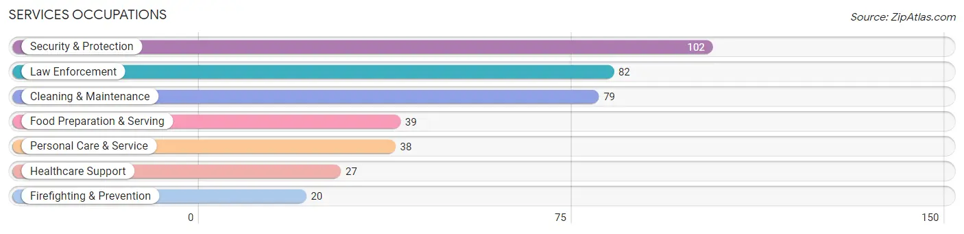 Services Occupations in Zip Code 99664