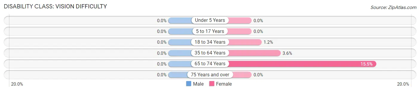 Disability in Zip Code 99664: <span>Vision Difficulty</span>