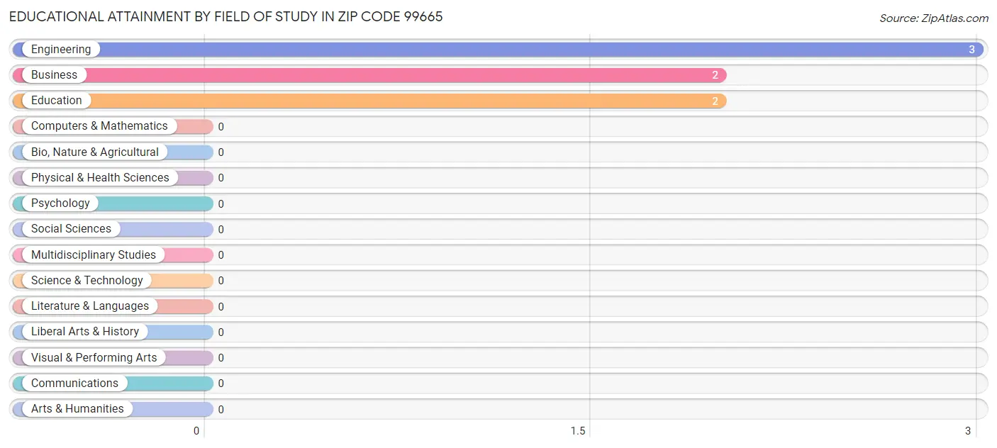 Educational Attainment by Field of Study in Zip Code 99665