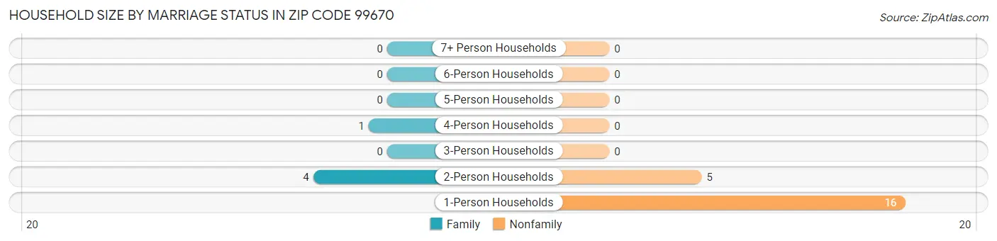 Household Size by Marriage Status in Zip Code 99670