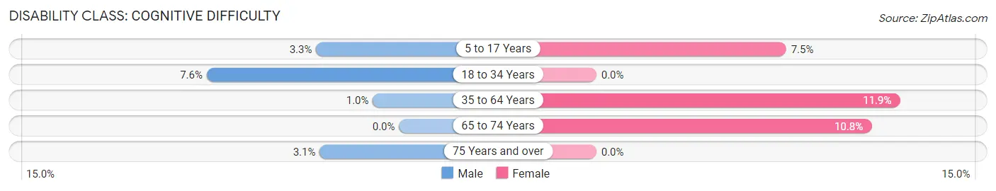 Disability in Zip Code 99674: <span>Cognitive Difficulty</span>