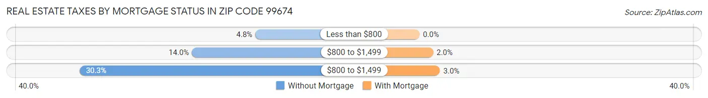 Real Estate Taxes by Mortgage Status in Zip Code 99674