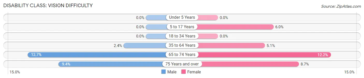 Disability in Zip Code 99674: <span>Vision Difficulty</span>