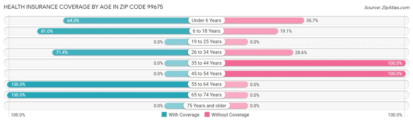 Health Insurance Coverage by Age in Zip Code 99675