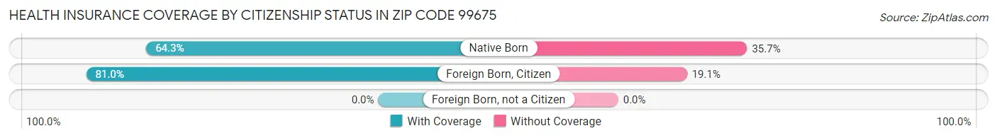 Health Insurance Coverage by Citizenship Status in Zip Code 99675