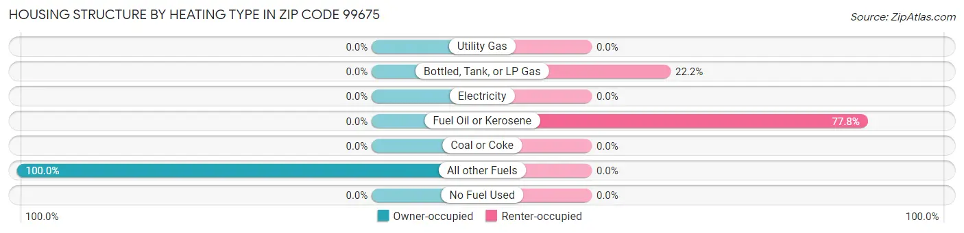 Housing Structure by Heating Type in Zip Code 99675