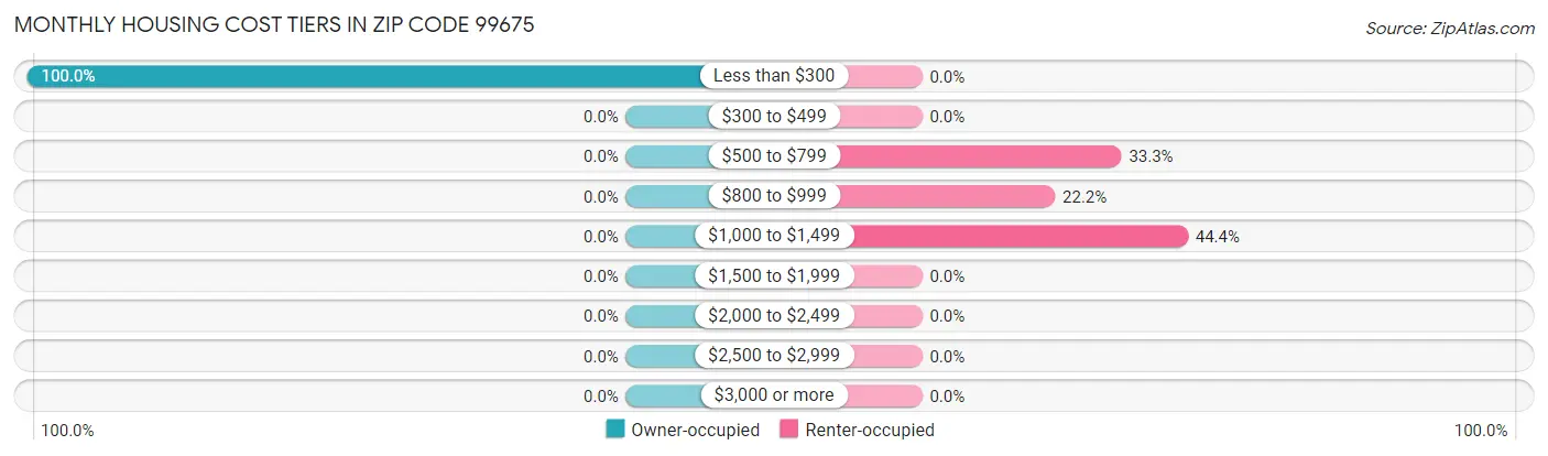 Monthly Housing Cost Tiers in Zip Code 99675