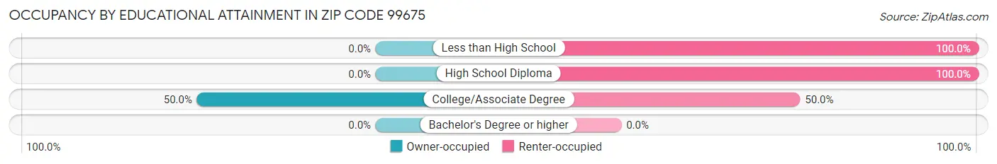 Occupancy by Educational Attainment in Zip Code 99675