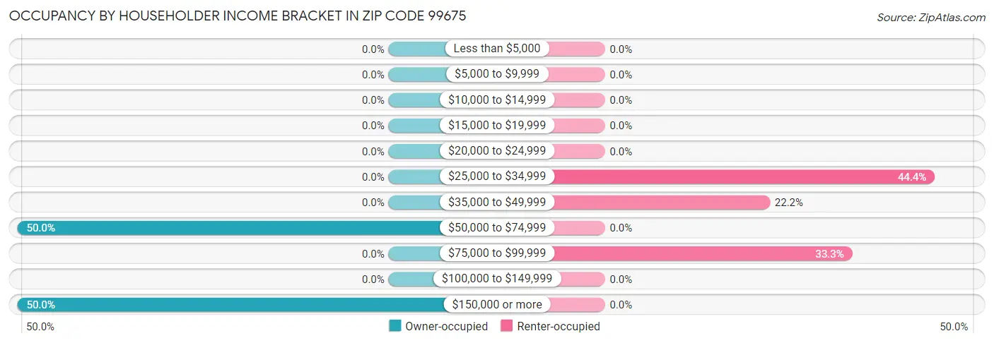 Occupancy by Householder Income Bracket in Zip Code 99675
