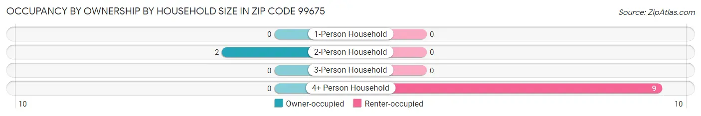 Occupancy by Ownership by Household Size in Zip Code 99675