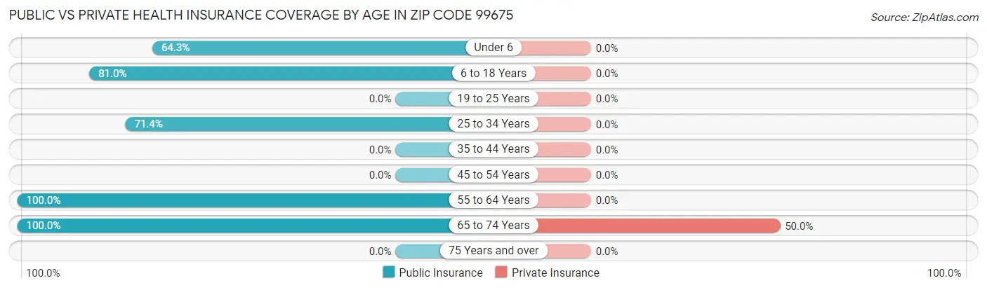 Public vs Private Health Insurance Coverage by Age in Zip Code 99675