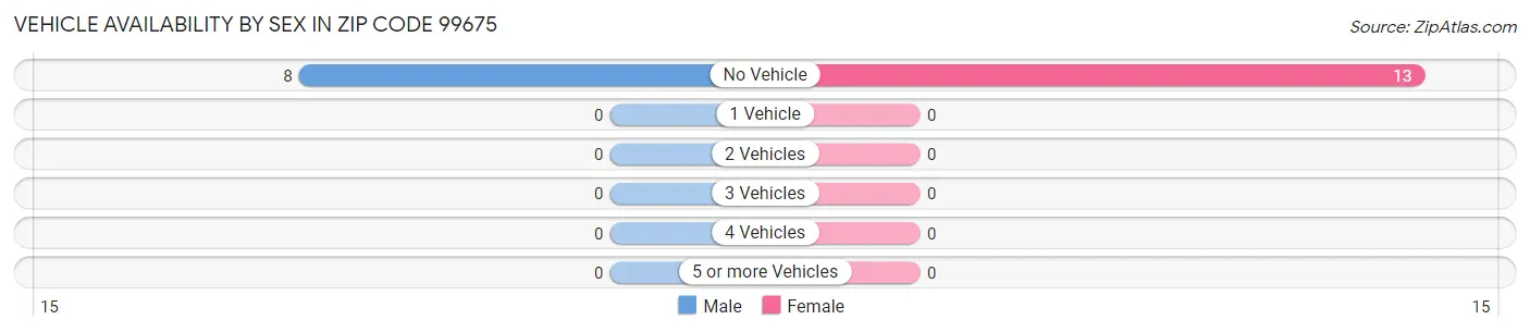 Vehicle Availability by Sex in Zip Code 99675