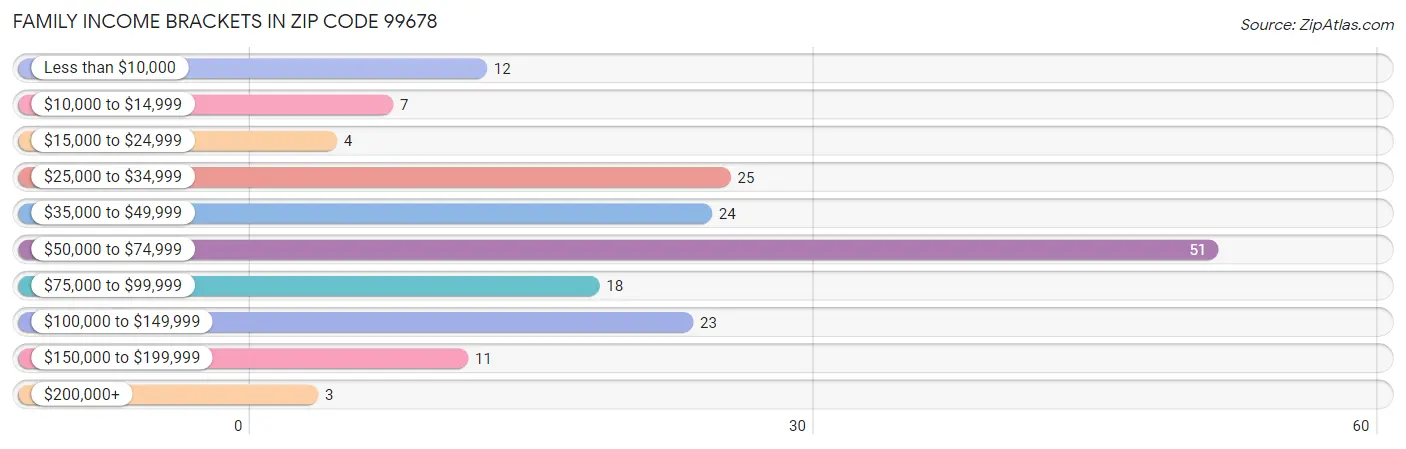 Family Income Brackets in Zip Code 99678