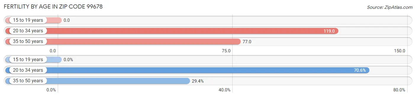 Female Fertility by Age in Zip Code 99678