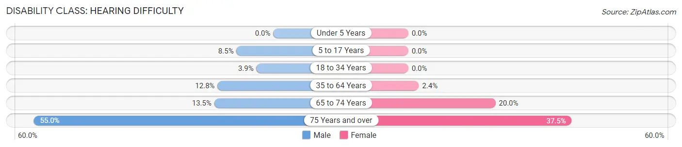 Disability in Zip Code 99678: <span>Hearing Difficulty</span>