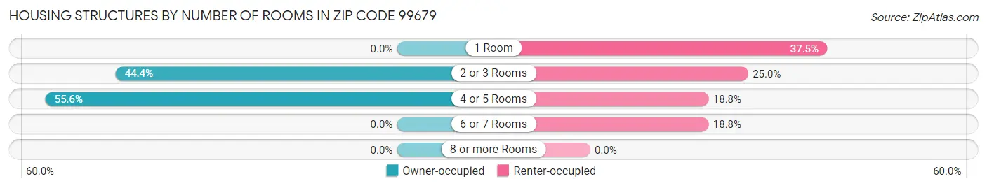 Housing Structures by Number of Rooms in Zip Code 99679