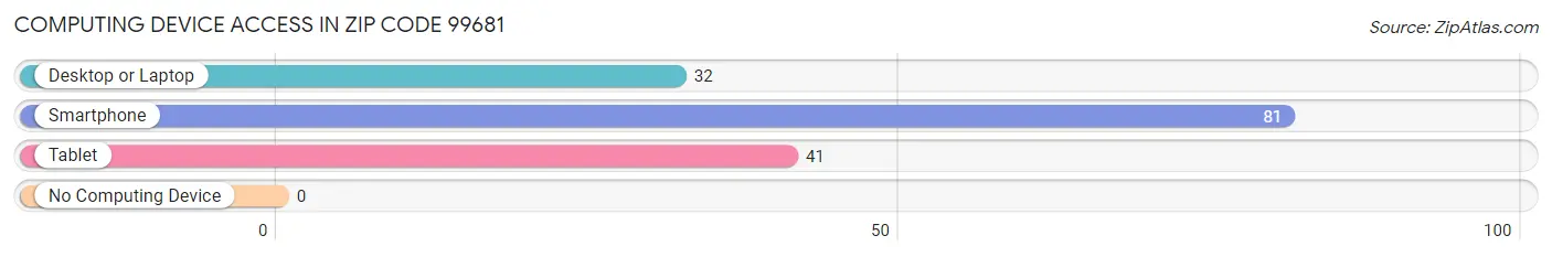 Computing Device Access in Zip Code 99681