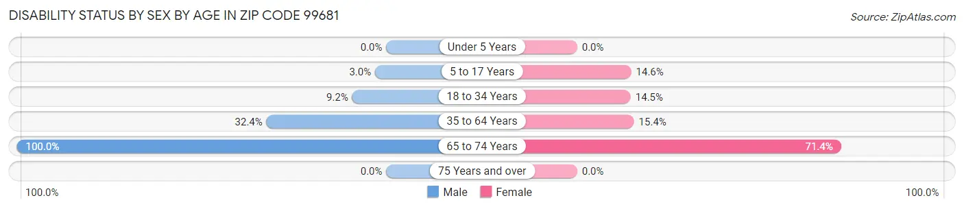 Disability Status by Sex by Age in Zip Code 99681