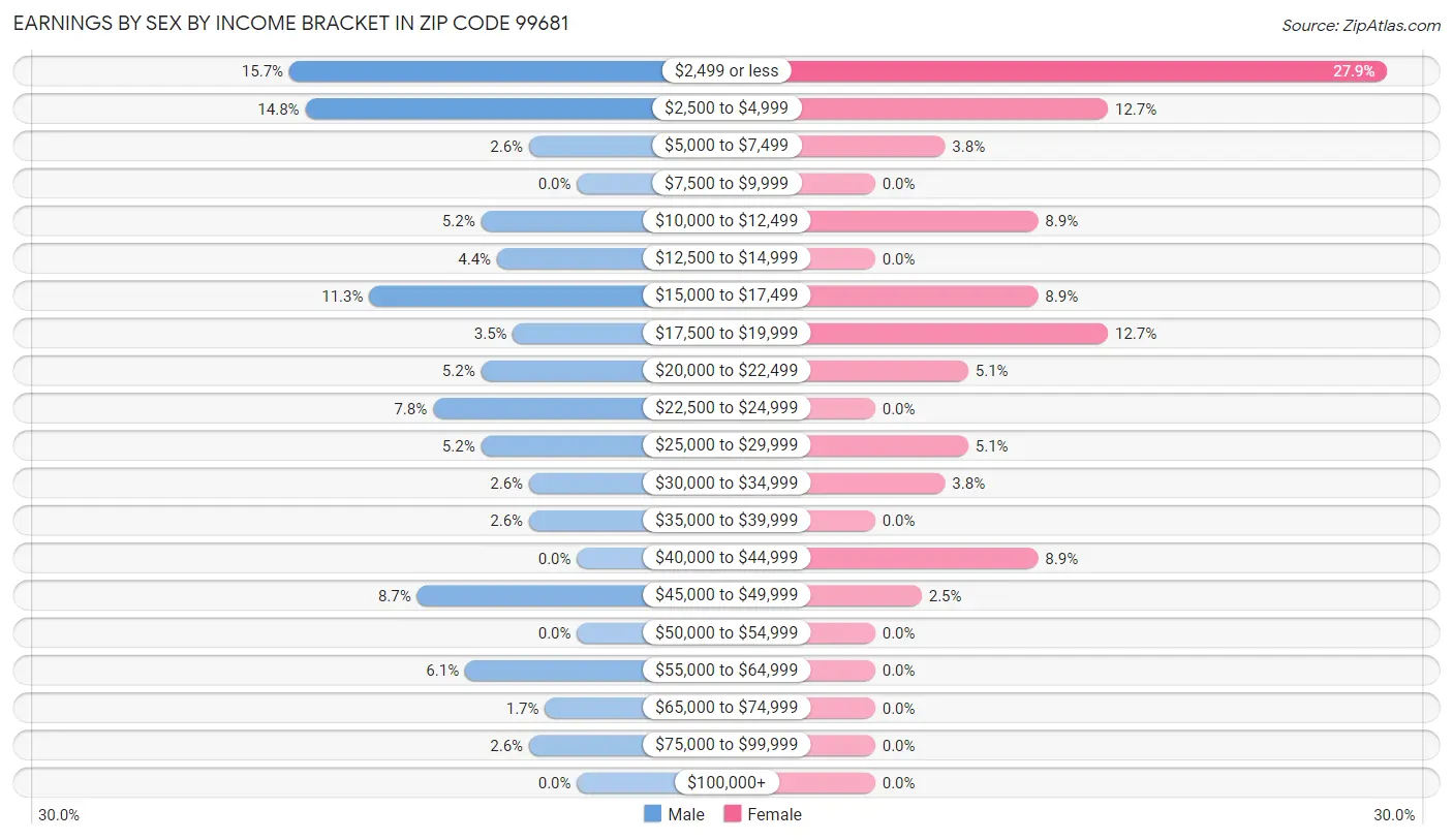 Earnings by Sex by Income Bracket in Zip Code 99681