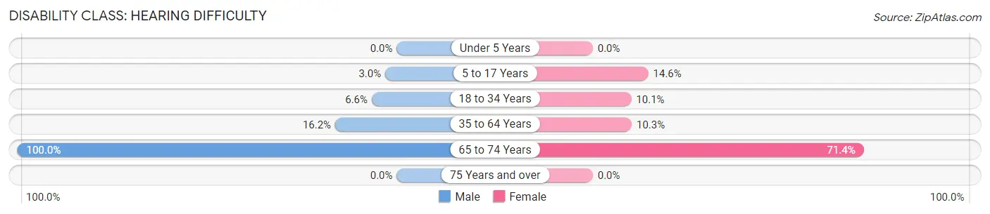 Disability in Zip Code 99681: <span>Hearing Difficulty</span>