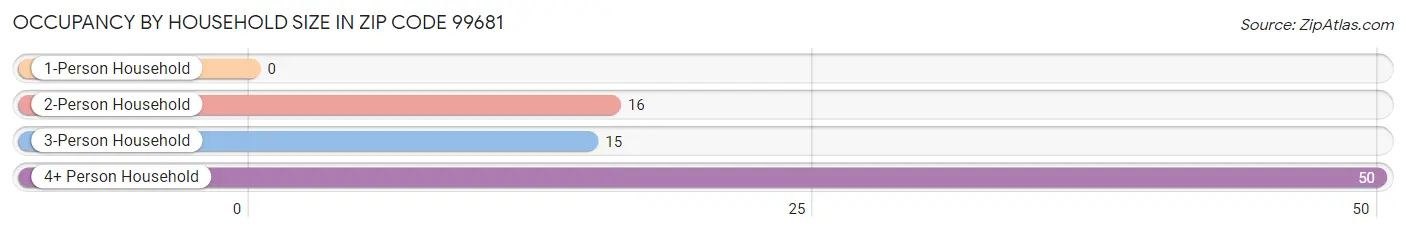 Occupancy by Household Size in Zip Code 99681