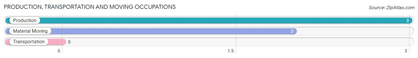 Production, Transportation and Moving Occupations in Zip Code 99681