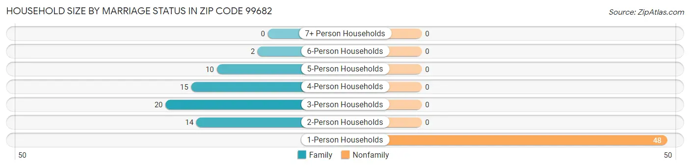 Household Size by Marriage Status in Zip Code 99682