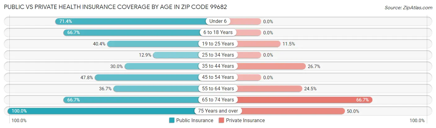 Public vs Private Health Insurance Coverage by Age in Zip Code 99682