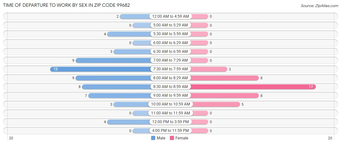 Time of Departure to Work by Sex in Zip Code 99682
