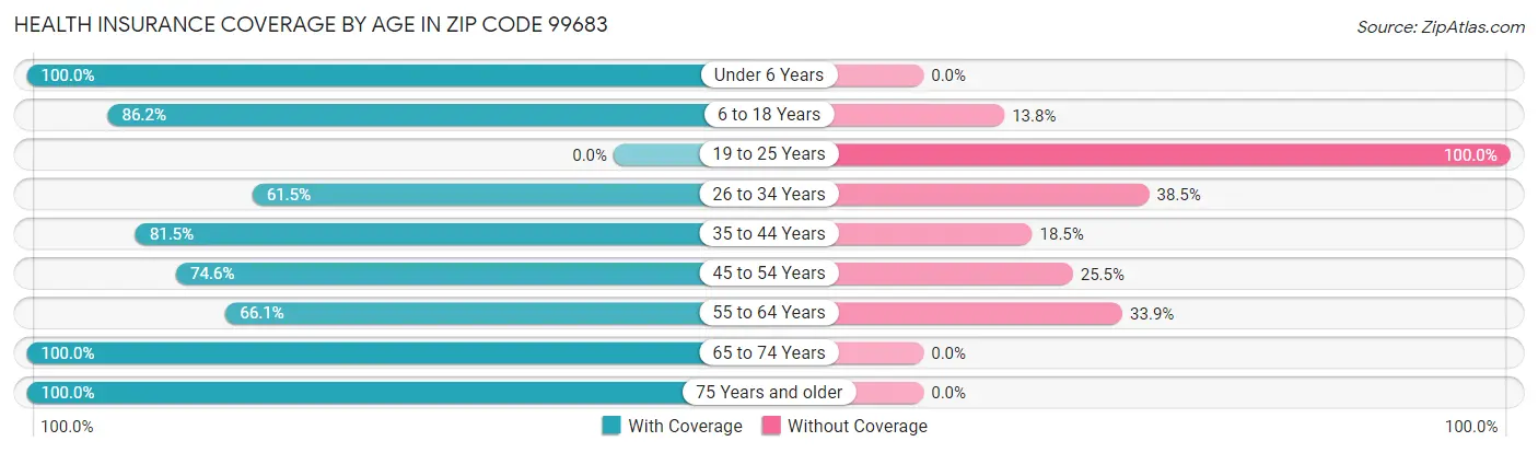Health Insurance Coverage by Age in Zip Code 99683
