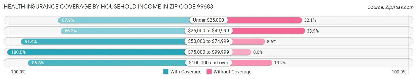 Health Insurance Coverage by Household Income in Zip Code 99683