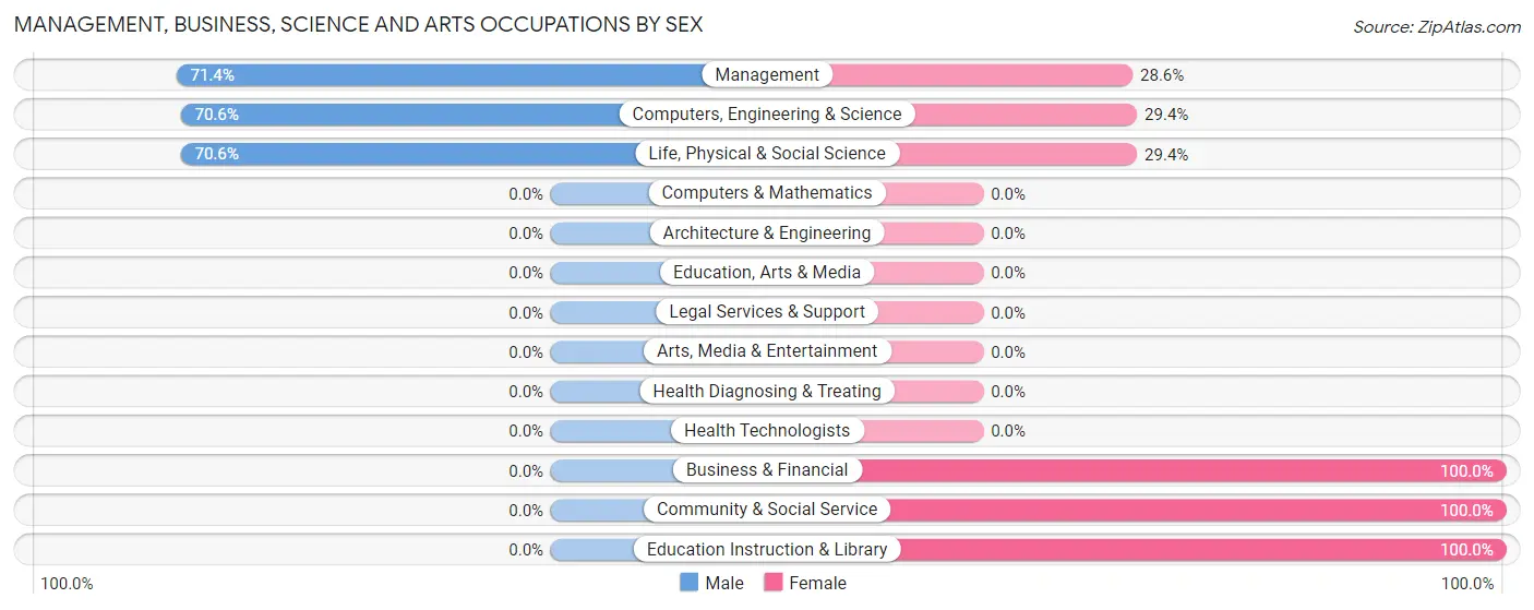 Management, Business, Science and Arts Occupations by Sex in Zip Code 99683