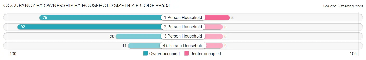 Occupancy by Ownership by Household Size in Zip Code 99683