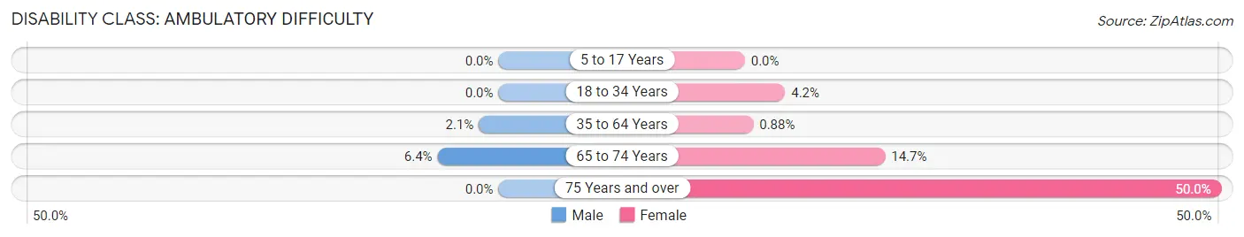 Disability in Zip Code 99685: <span>Ambulatory Difficulty</span>