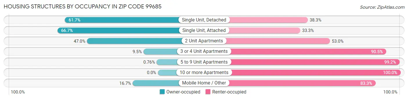 Housing Structures by Occupancy in Zip Code 99685