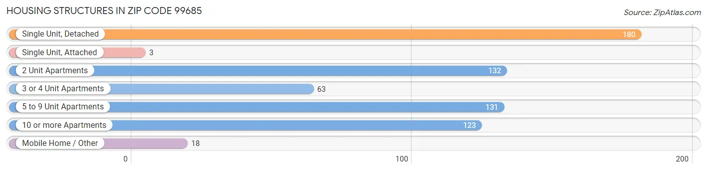 Housing Structures in Zip Code 99685