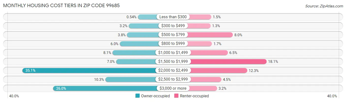 Monthly Housing Cost Tiers in Zip Code 99685