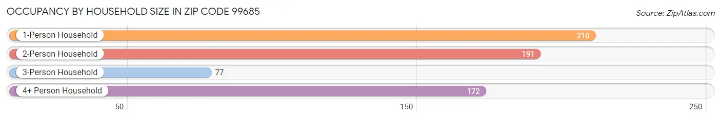 Occupancy by Household Size in Zip Code 99685