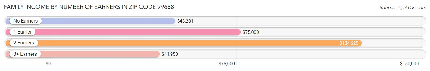 Family Income by Number of Earners in Zip Code 99688