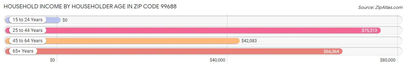 Household Income by Householder Age in Zip Code 99688