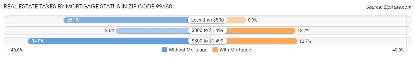 Real Estate Taxes by Mortgage Status in Zip Code 99688